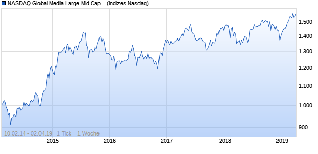NASDAQ Global Media Large Mid Cap AUD Index Chart