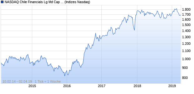 NASDAQ Chile Financials Lg Md Cap GBP Index Chart