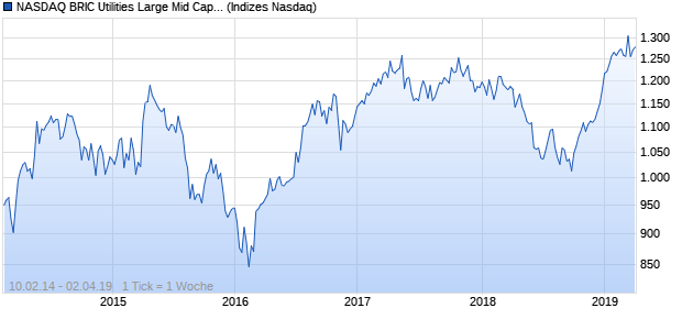 NASDAQ BRIC Utilities Large Mid Cap AUD Index Chart