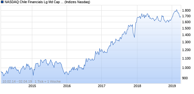 NASDAQ Chile Financials Lg Md Cap AUD Index Chart