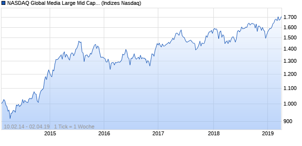 NASDAQ Global Media Large Mid Cap AUD TR Index Chart