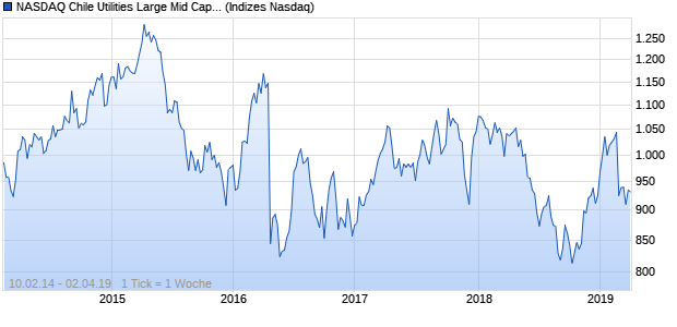 NASDAQ Chile Utilities Large Mid Cap GBP Index Chart