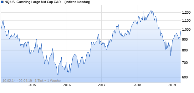 NQ US  Gambling Large Mid Cap CAD Index Chart