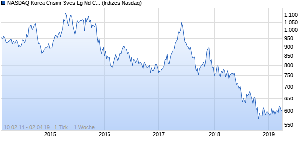 NASDAQ Korea Cnsmr Svcs Lg Md Cap AUD TR Index Chart