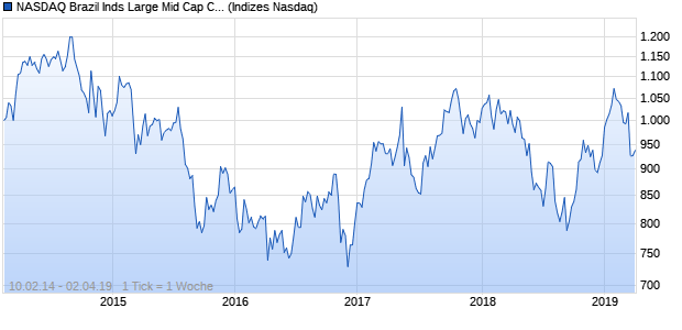 NASDAQ Brazil Inds Large Mid Cap CAD NTR Index Chart