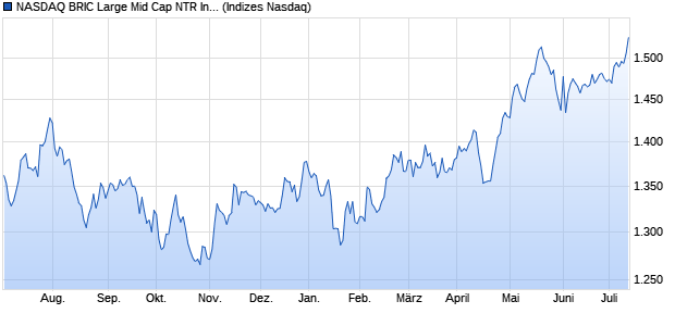 NASDAQ BRIC Large Mid Cap NTR Index Chart