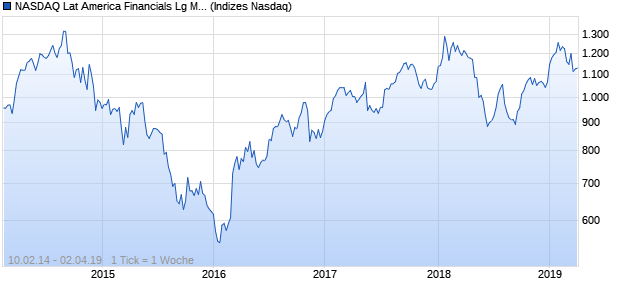 NASDAQ Lat America Financials Lg Md Cap Index Chart
