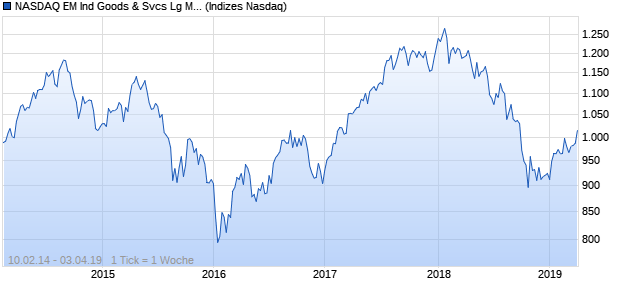 NASDAQ EM Ind Goods & Svcs Lg Md Cap NTR Index Chart