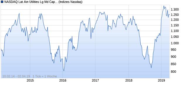 NASDAQ Lat Am Utilities Lg Md Cap EUR TR Index Chart