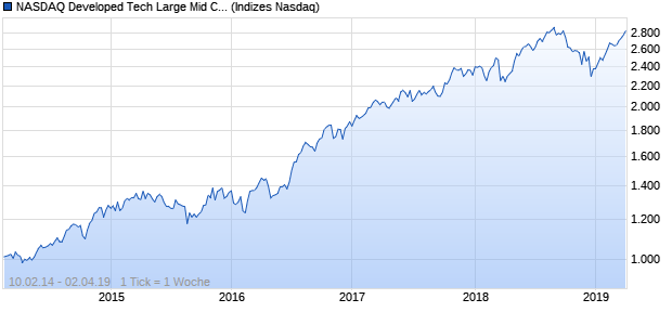 NASDAQ Developed Tech Large Mid Cap GBP TR Ind. Chart