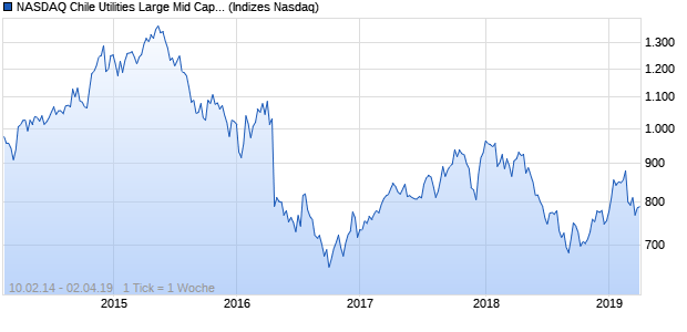 NASDAQ Chile Utilities Large Mid Cap JPY Index Chart