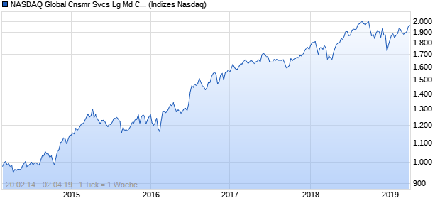 NASDAQ Global Cnsmr Svcs Lg Md Cap GBP NTR In. Chart