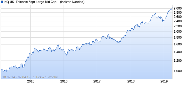 NQ US  Telecom Eqpt Large Mid Cap AUD NTR Index Chart