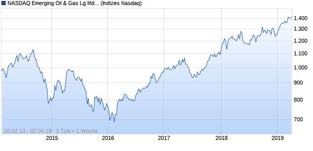 NASDAQ Emerging Oil & Gas Lg Md Cap CAD Index Chart