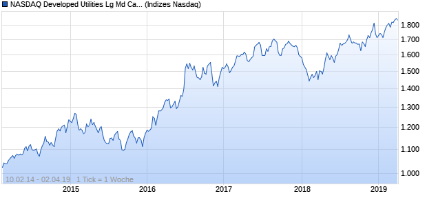 NASDAQ Developed Utilities Lg Md Cap GBP NTR In. Chart