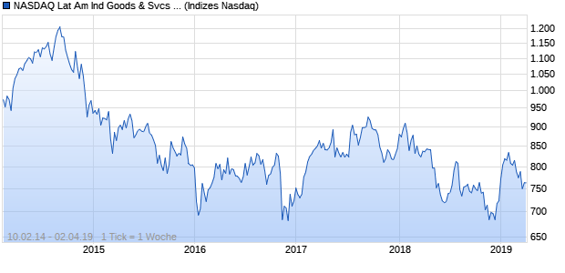 NASDAQ Lat Am Ind Goods & Svcs Lg Md Cap Index Chart