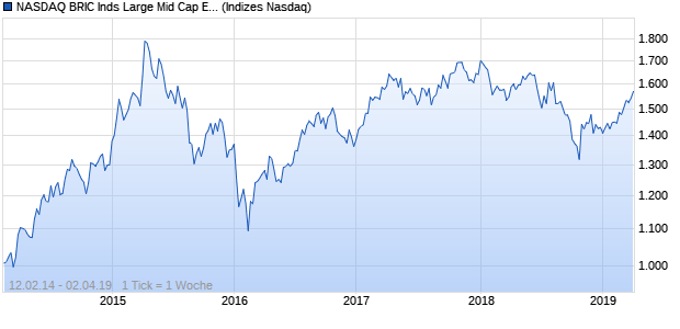 NASDAQ BRIC Inds Large Mid Cap EUR NTR Index Chart