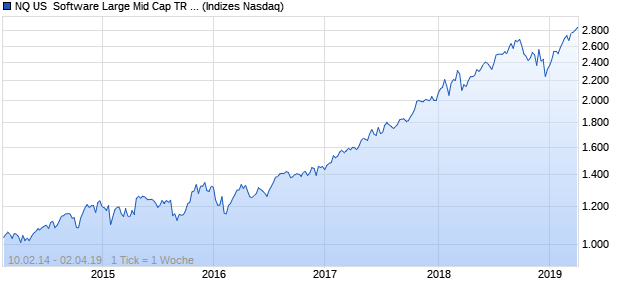 NQ US  Software Large Mid Cap TR Index Chart