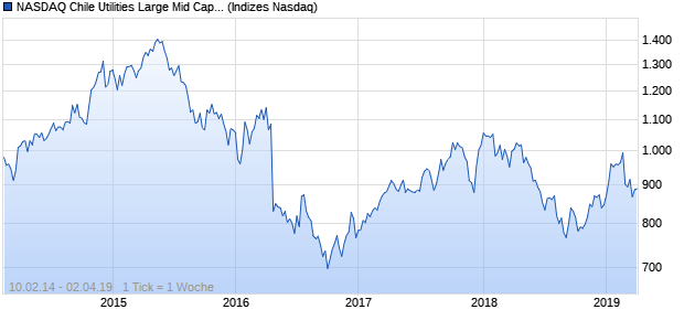 NASDAQ Chile Utilities Large Mid Cap JPY TR Index Chart