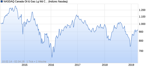 NASDAQ Canada Oil & Gas Lg Md Cap EUR TR Index Chart