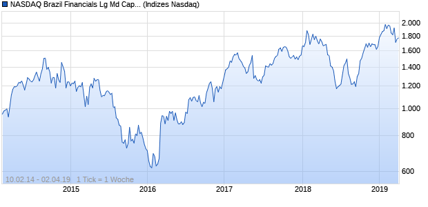 NASDAQ Brazil Financials Lg Md Cap JPY TR Index Chart