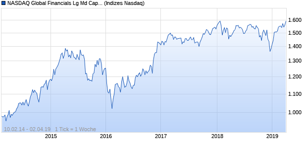 NASDAQ Global Financials Lg Md Cap EUR NTR Index Chart
