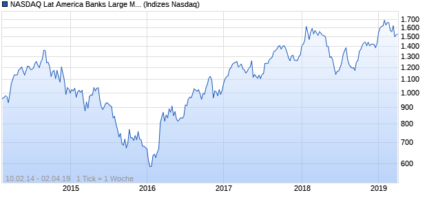 NASDAQ Lat America Banks Large Mid Cap NTR Index Chart