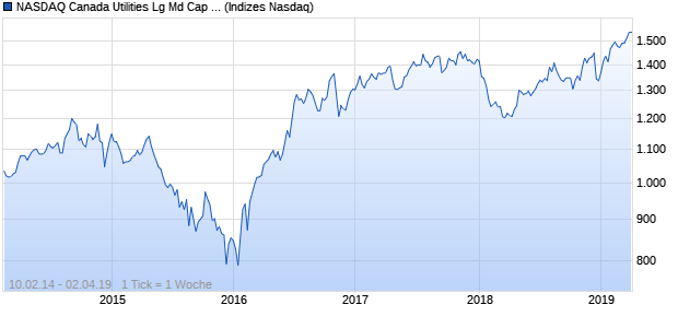 NASDAQ Canada Utilities Lg Md Cap GBP NTR Index Chart