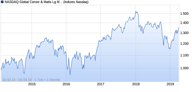 NASDAQ Global Constr & Matls Lg Md Cap JPY TR Chart