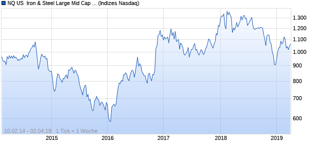 NQ US  Iron & Steel Large Mid Cap Index Chart