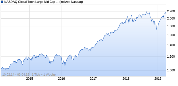 NASDAQ Global Tech Large Mid Cap NTR Index Chart