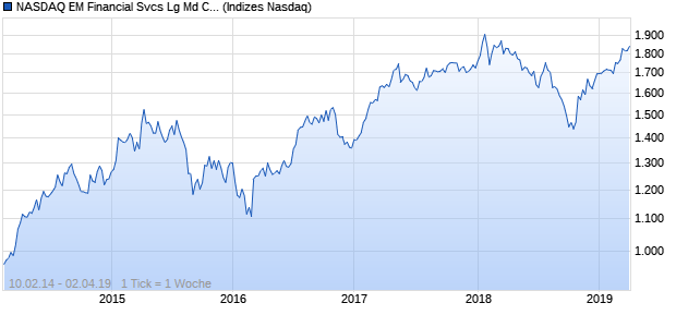 NASDAQ EM Financial Svcs Lg Md Cap CAD TR Index Chart