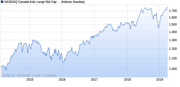 NASDAQ Canada Inds Large Mid Cap CAD Index Chart