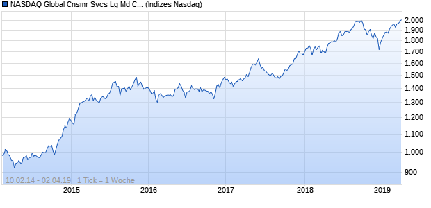 NASDAQ Global Cnsmr Svcs Lg Md Cap AUD TR Index Chart