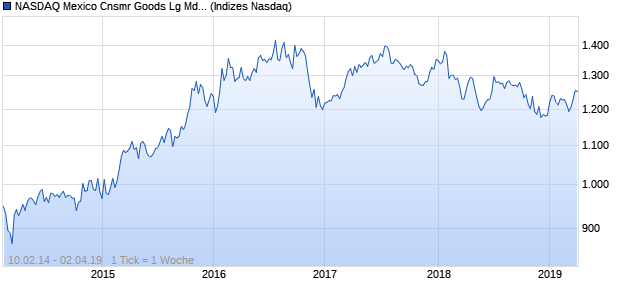 NASDAQ Mexico Cnsmr Goods Lg Md Cap MXN NTR . Chart