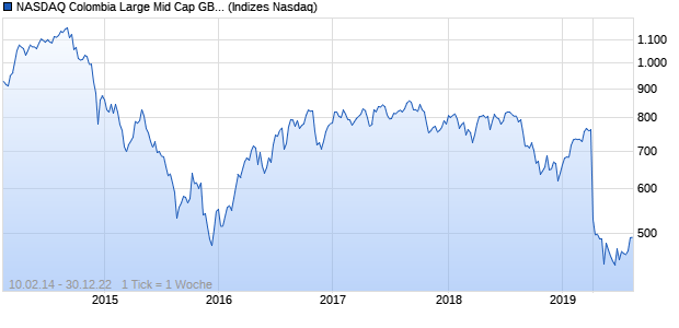 NASDAQ Colombia Large Mid Cap GBP Index Chart