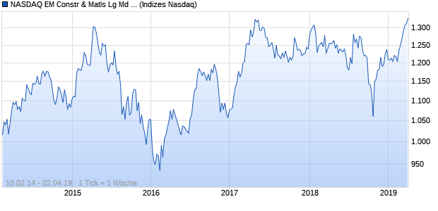 NASDAQ EM Constr & Matls Lg Md Cap CAD TR Index Chart