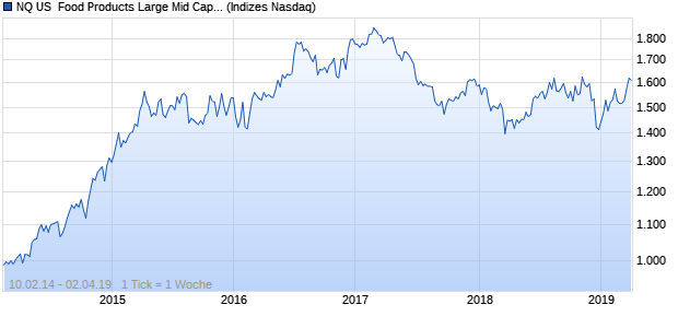 NQ US  Food Products Large Mid Cap EUR TR Index Chart