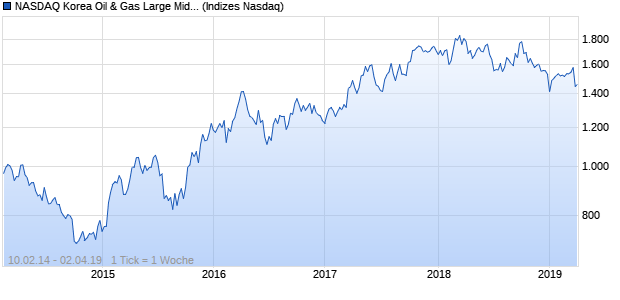 NASDAQ Korea Oil & Gas Large Mid Cap CAD Index Chart