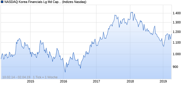 NASDAQ Korea Financials Lg Md Cap KRW TR Index Chart