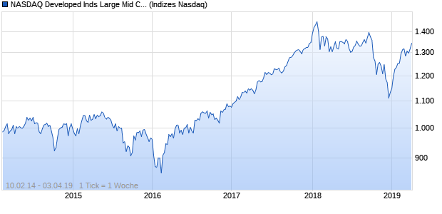 NASDAQ Developed Inds Large Mid Cap Index Chart