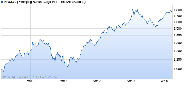 NASDAQ Emerging Banks Large Mid Cap CAD NTR I. Chart