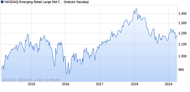 NASDAQ Emerging Retail Large Mid Cap JPY Index Chart