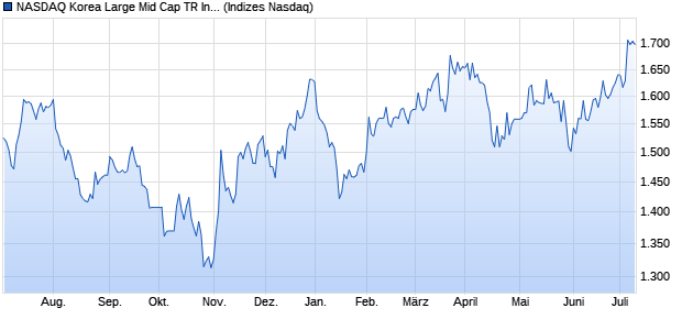 NASDAQ Korea Large Mid Cap TR Index Chart
