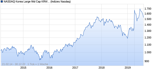 NASDAQ Korea Large Mid Cap KRW TR Index Chart