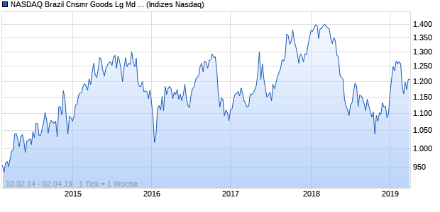 NASDAQ Brazil Cnsmr Goods Lg Md Cap BRL TR Ind. Chart