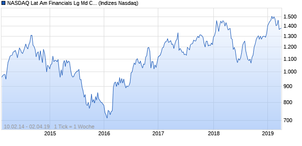 NASDAQ Lat Am Financials Lg Md Cap CAD Index Chart