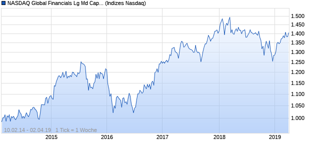 NASDAQ Global Financials Lg Md Cap CAD Index Chart