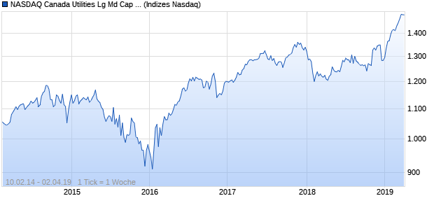 NASDAQ Canada Utilities Lg Md Cap CAD NTR Index Chart