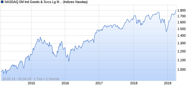 NASDAQ DM Ind Goods & Svcs Lg Md Cap EUR NTR . Chart